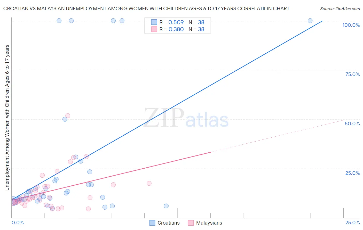 Croatian vs Malaysian Unemployment Among Women with Children Ages 6 to 17 years