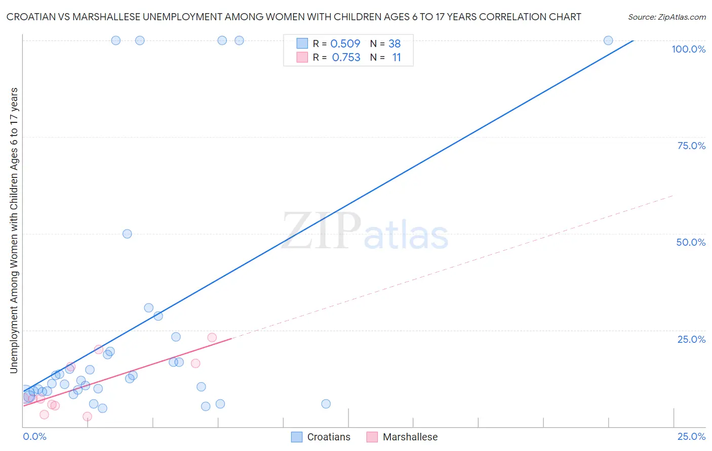 Croatian vs Marshallese Unemployment Among Women with Children Ages 6 to 17 years