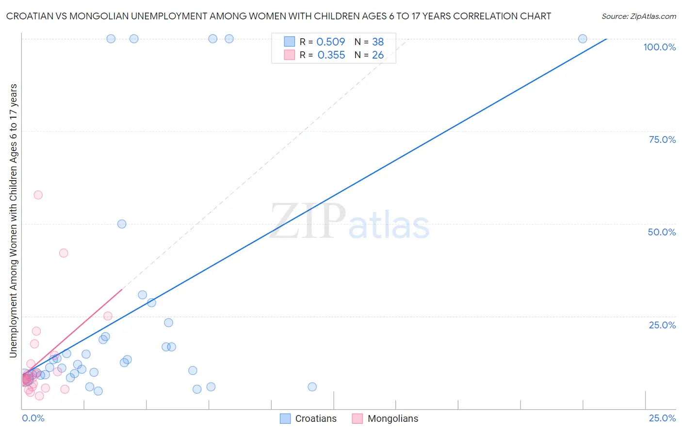 Croatian vs Mongolian Unemployment Among Women with Children Ages 6 to 17 years
