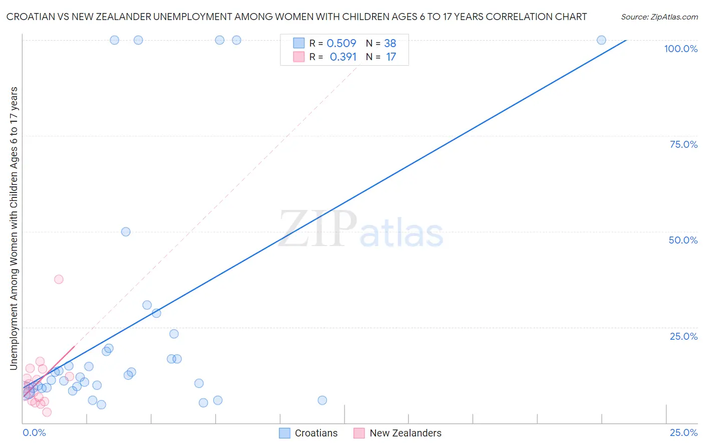 Croatian vs New Zealander Unemployment Among Women with Children Ages 6 to 17 years