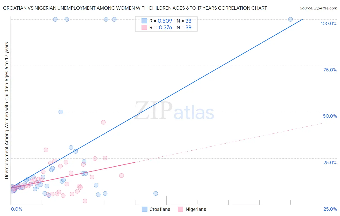 Croatian vs Nigerian Unemployment Among Women with Children Ages 6 to 17 years