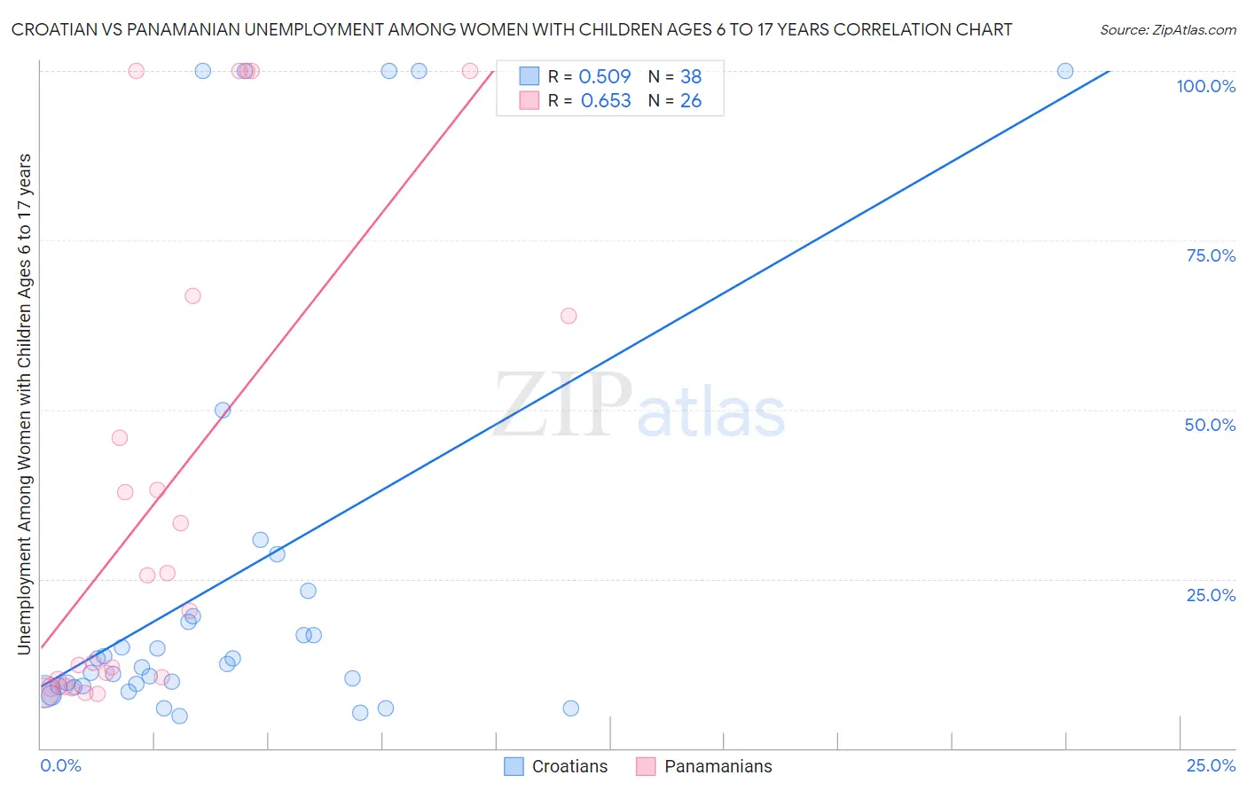 Croatian vs Panamanian Unemployment Among Women with Children Ages 6 to 17 years