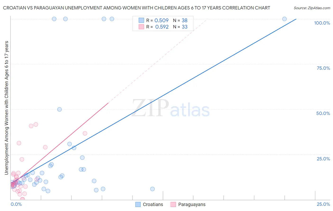 Croatian vs Paraguayan Unemployment Among Women with Children Ages 6 to 17 years