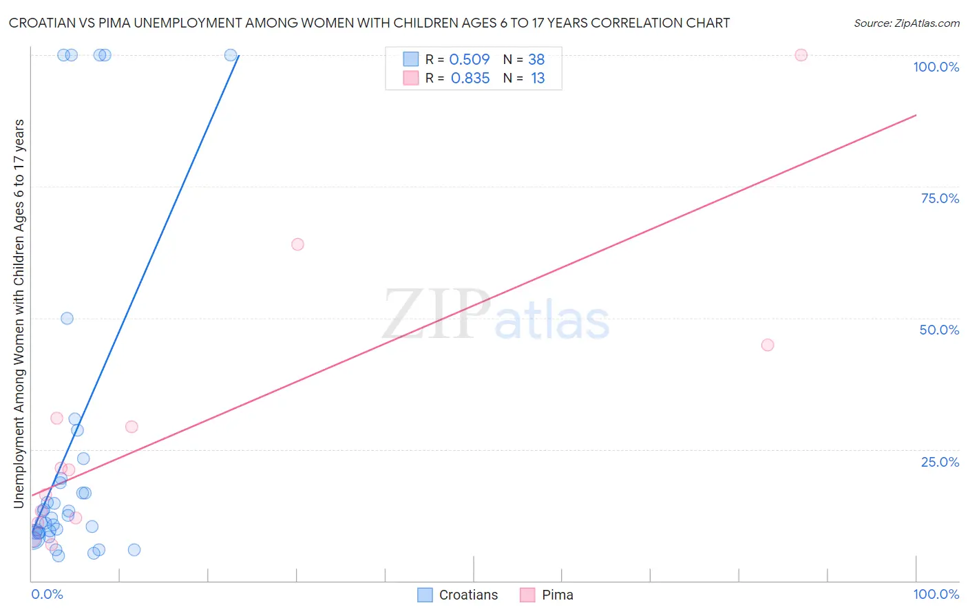 Croatian vs Pima Unemployment Among Women with Children Ages 6 to 17 years