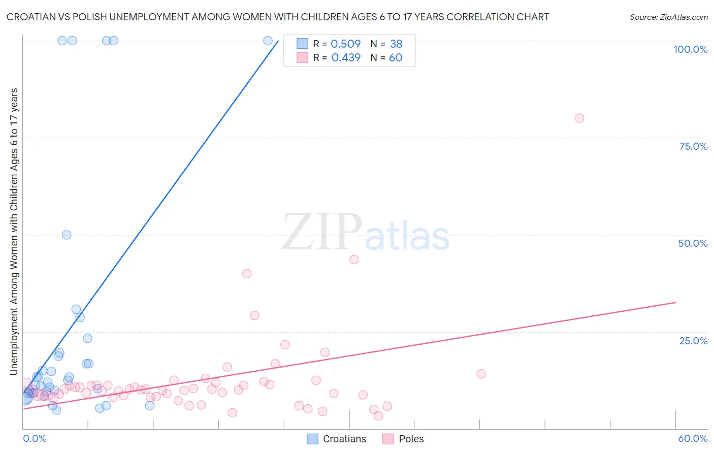 Croatian vs Polish Unemployment Among Women with Children Ages 6 to 17 years