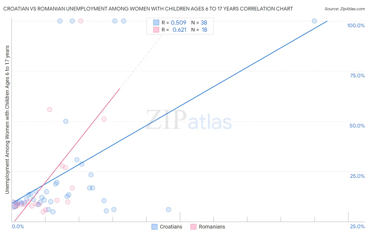 Croatian vs Romanian Unemployment Among Women with Children Ages 6 to 17 years
