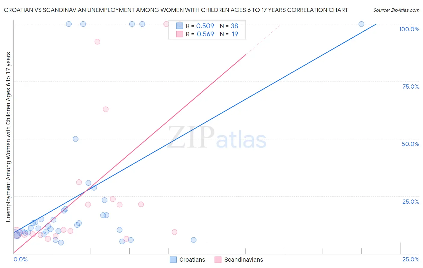 Croatian vs Scandinavian Unemployment Among Women with Children Ages 6 to 17 years