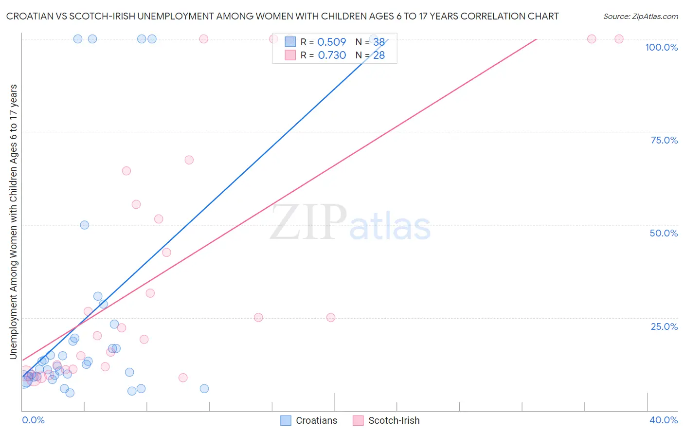 Croatian vs Scotch-Irish Unemployment Among Women with Children Ages 6 to 17 years