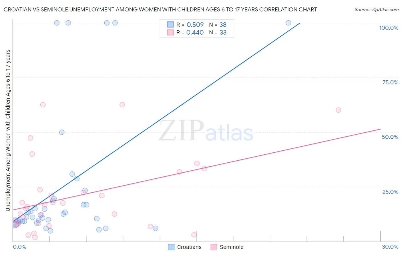 Croatian vs Seminole Unemployment Among Women with Children Ages 6 to 17 years