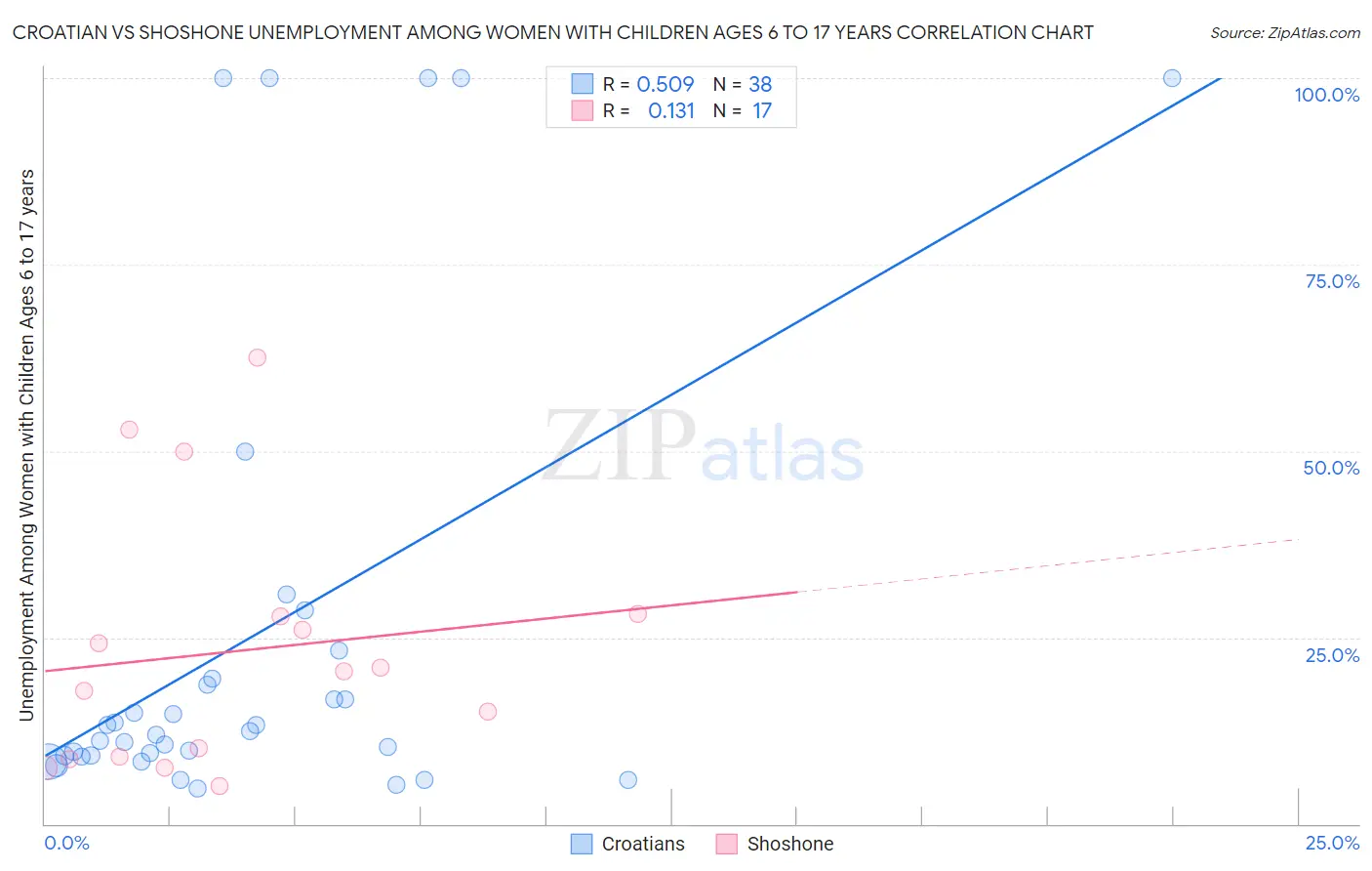 Croatian vs Shoshone Unemployment Among Women with Children Ages 6 to 17 years