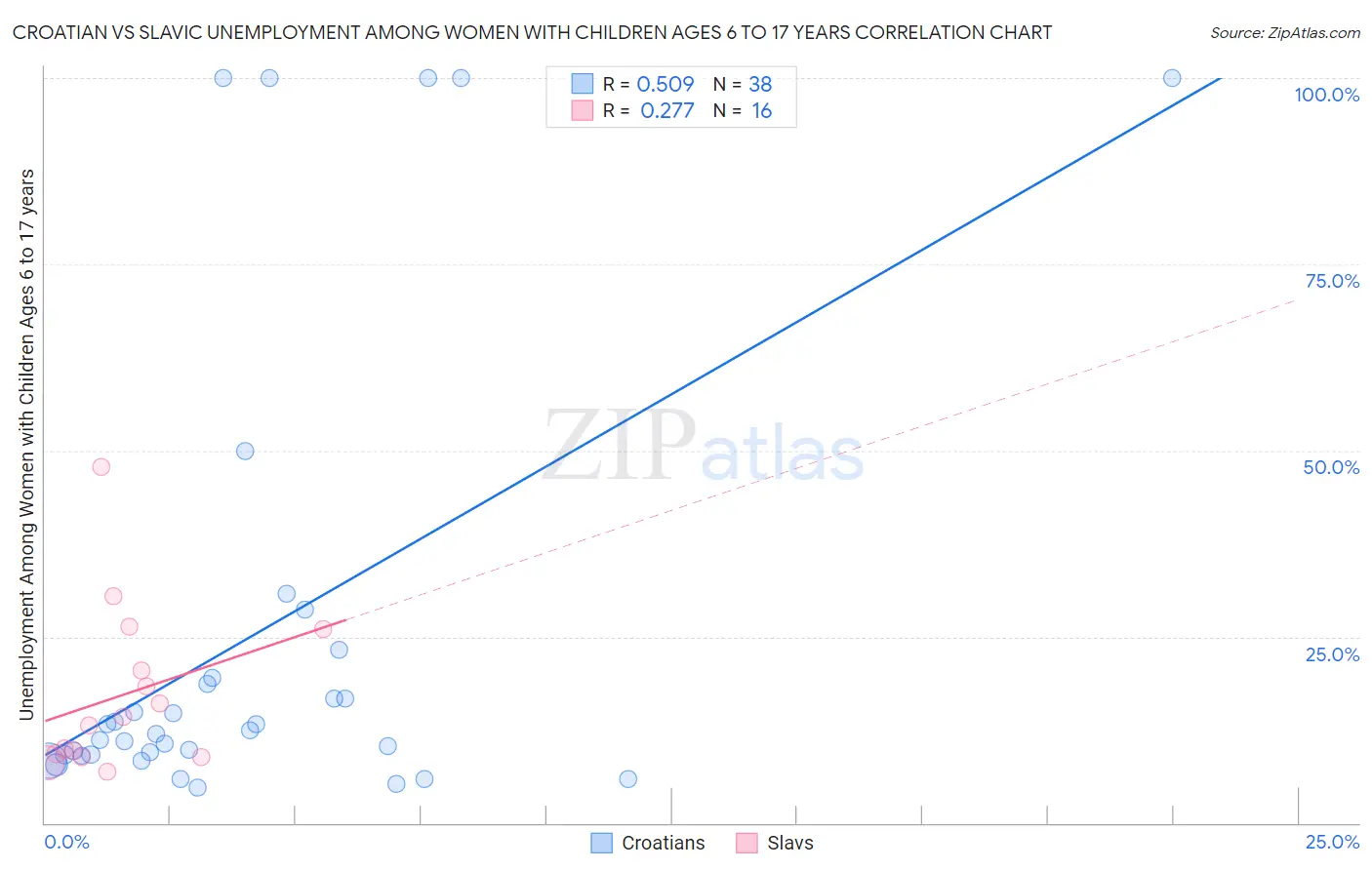 Croatian vs Slavic Unemployment Among Women with Children Ages 6 to 17 years