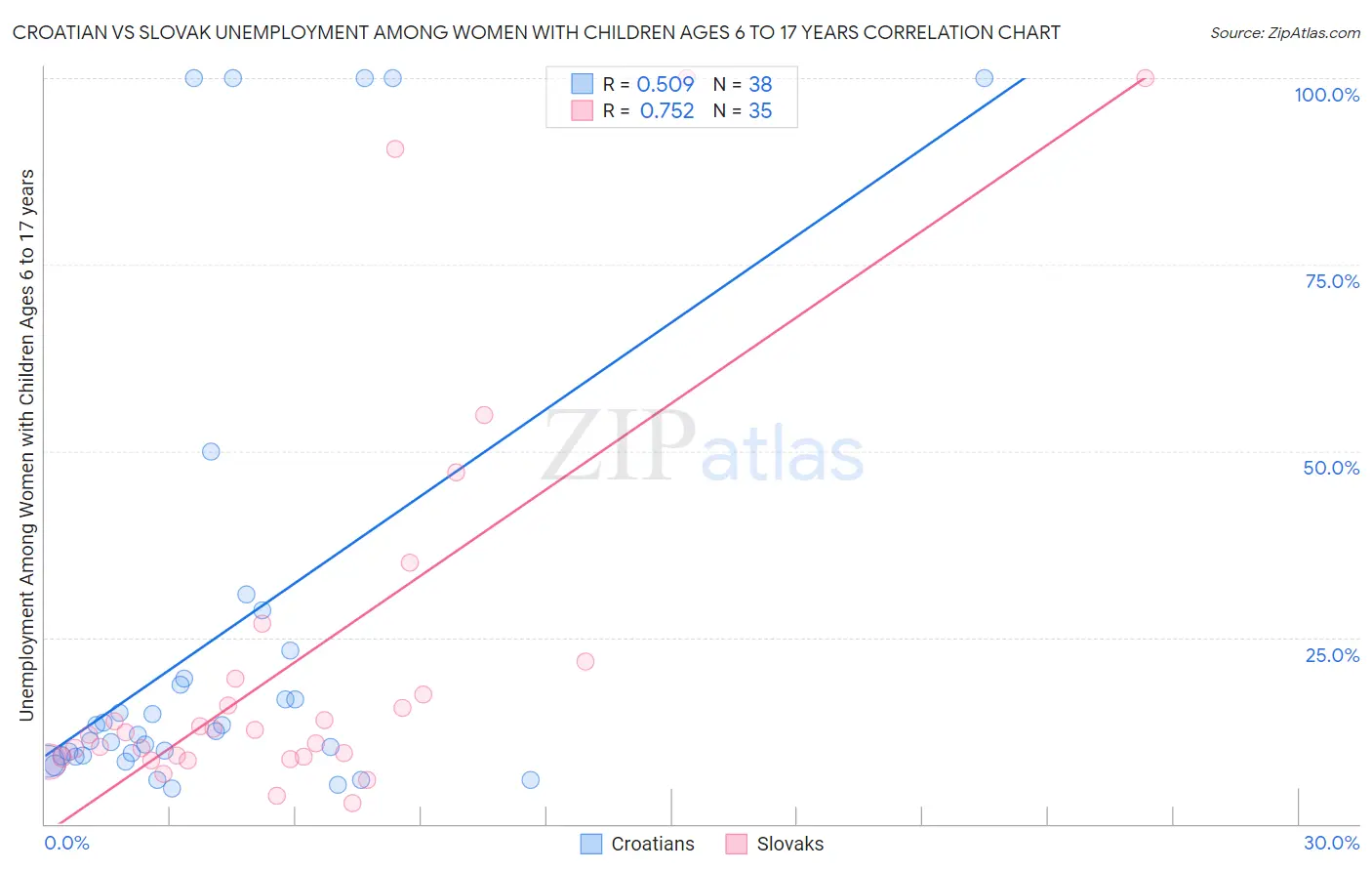 Croatian vs Slovak Unemployment Among Women with Children Ages 6 to 17 years