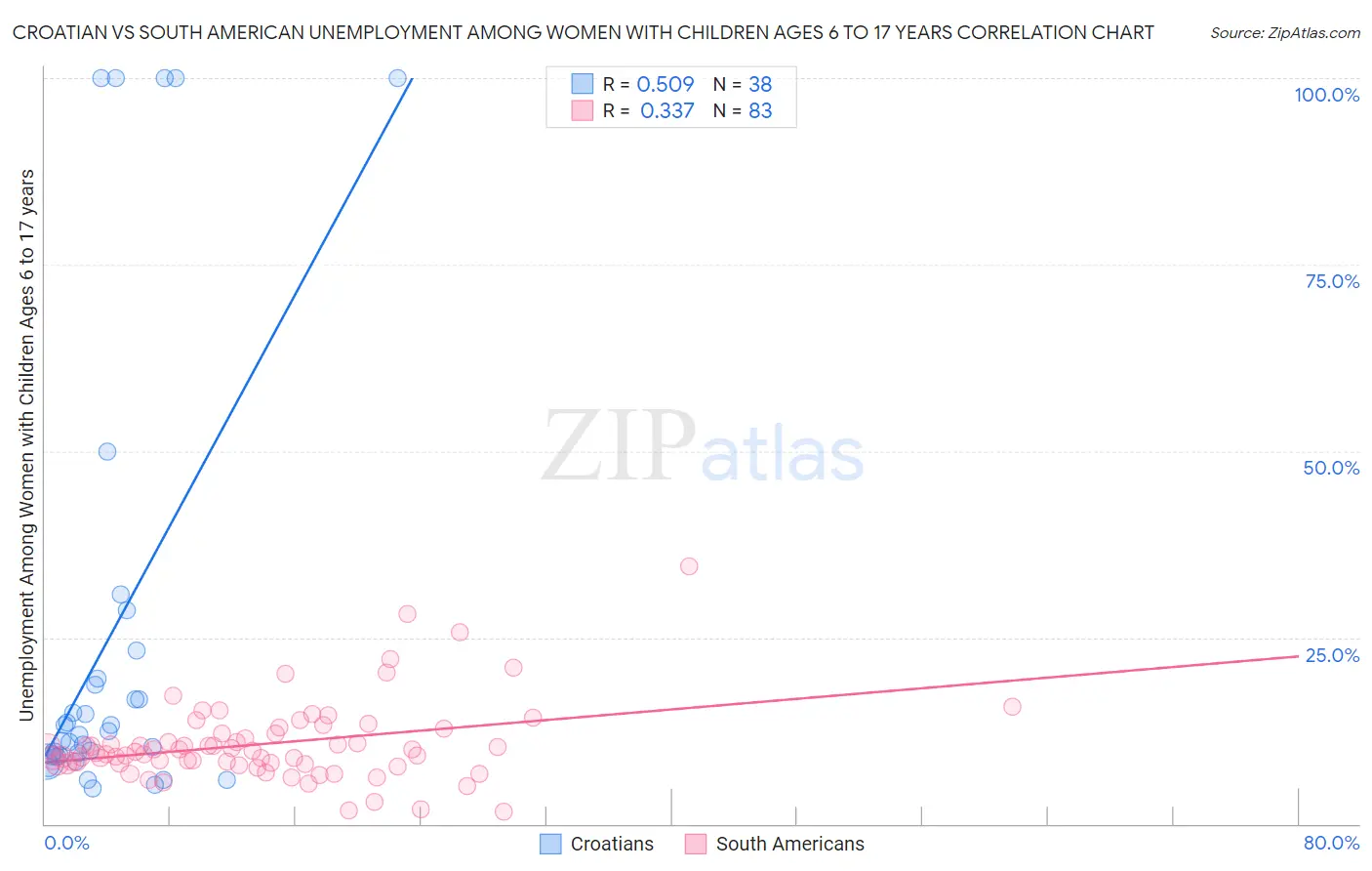 Croatian vs South American Unemployment Among Women with Children Ages 6 to 17 years