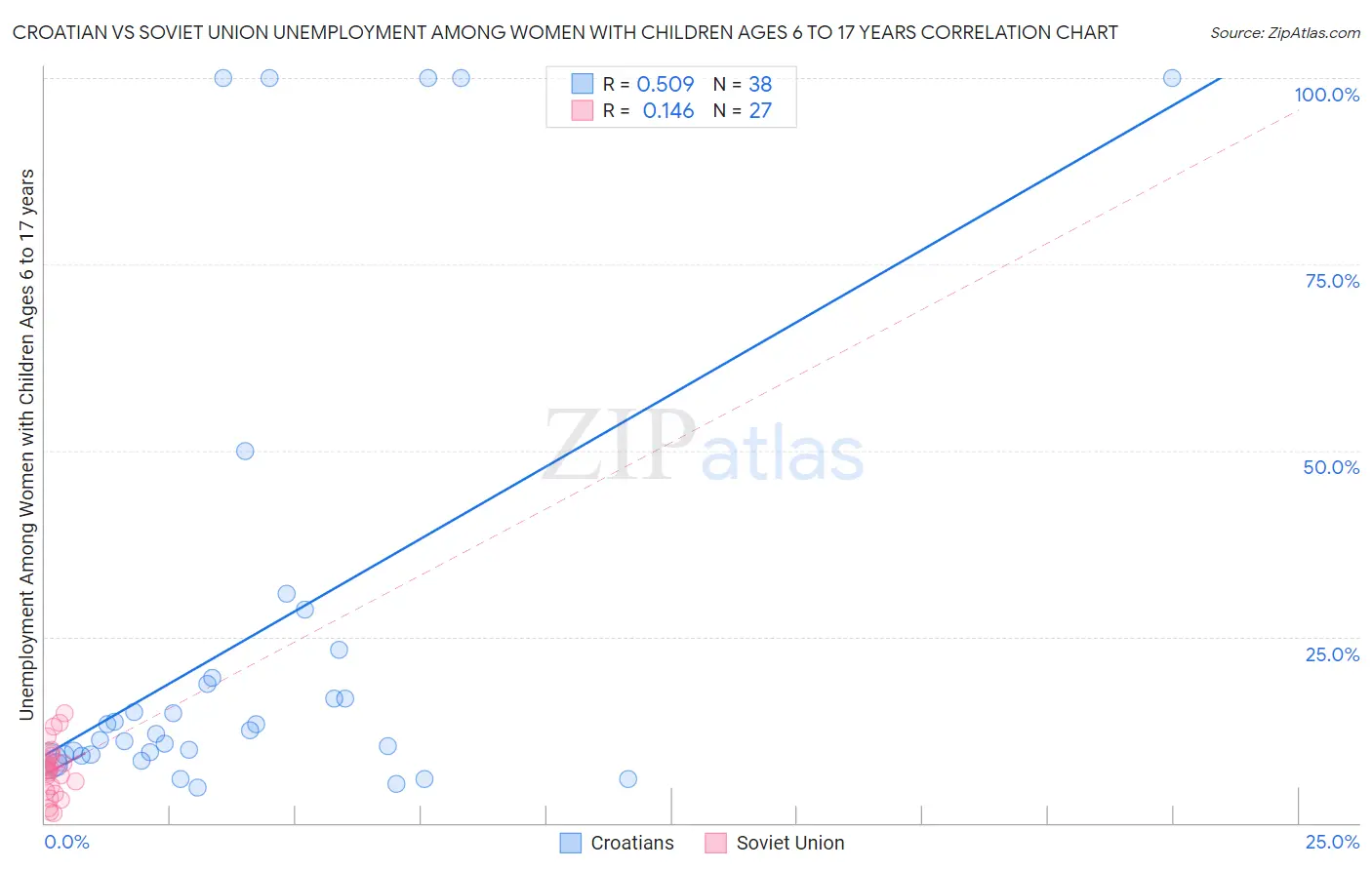 Croatian vs Soviet Union Unemployment Among Women with Children Ages 6 to 17 years