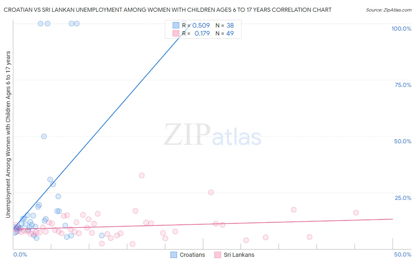 Croatian vs Sri Lankan Unemployment Among Women with Children Ages 6 to 17 years