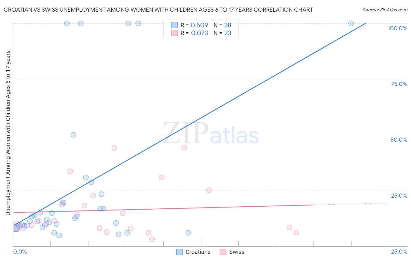 Croatian vs Swiss Unemployment Among Women with Children Ages 6 to 17 years