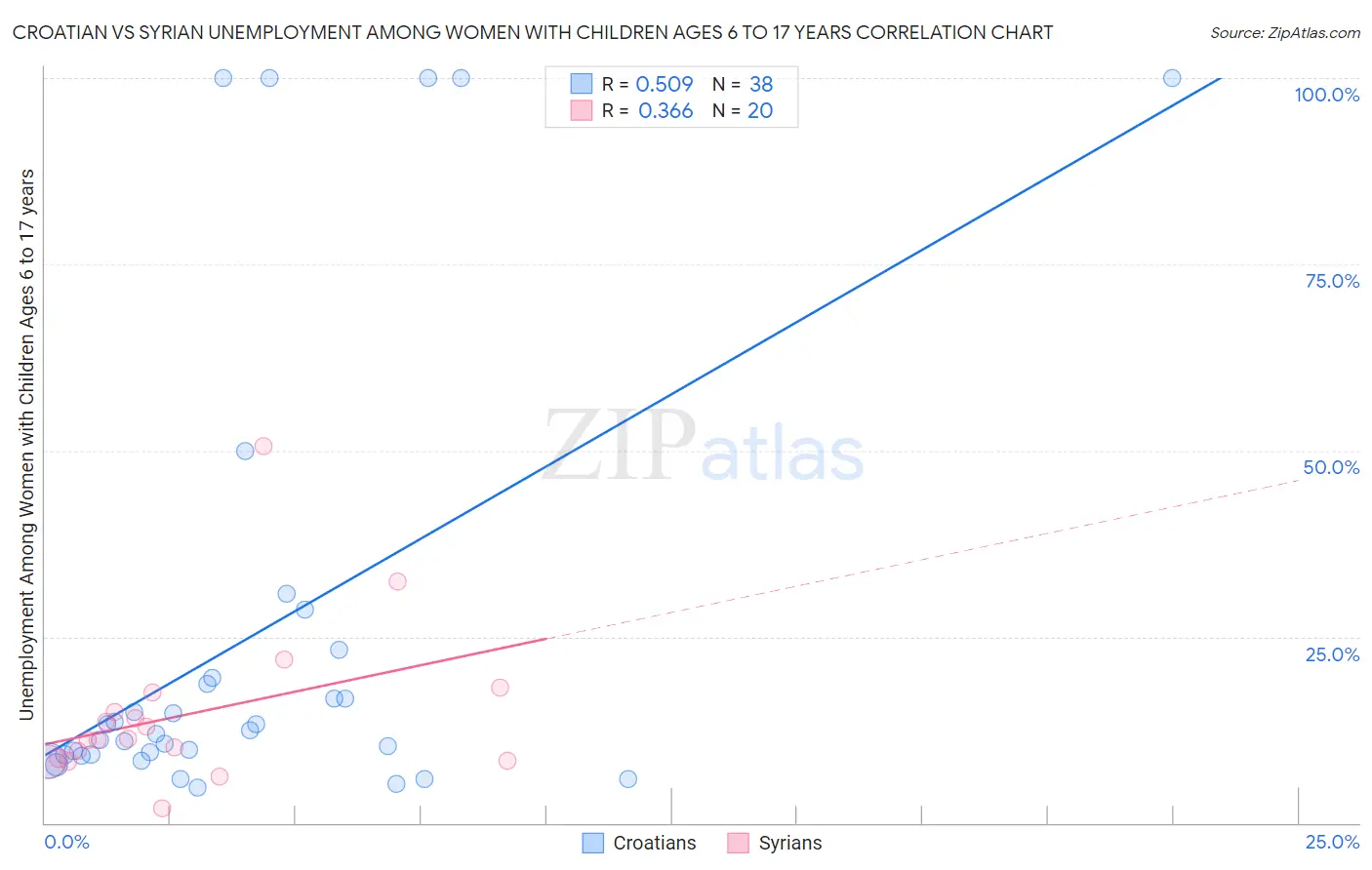 Croatian vs Syrian Unemployment Among Women with Children Ages 6 to 17 years