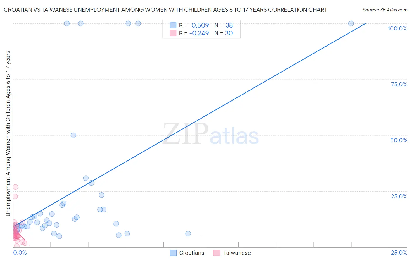 Croatian vs Taiwanese Unemployment Among Women with Children Ages 6 to 17 years