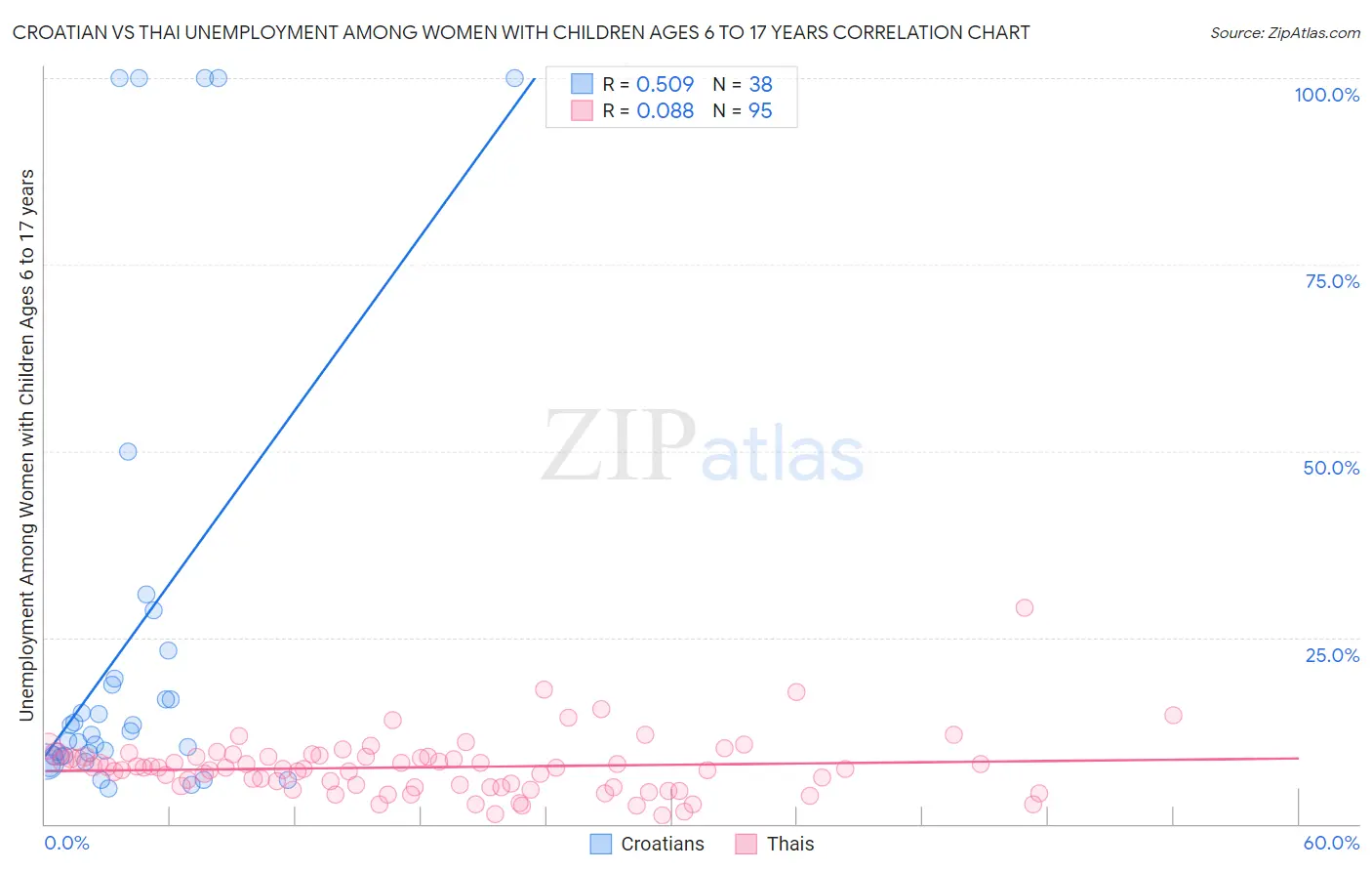Croatian vs Thai Unemployment Among Women with Children Ages 6 to 17 years