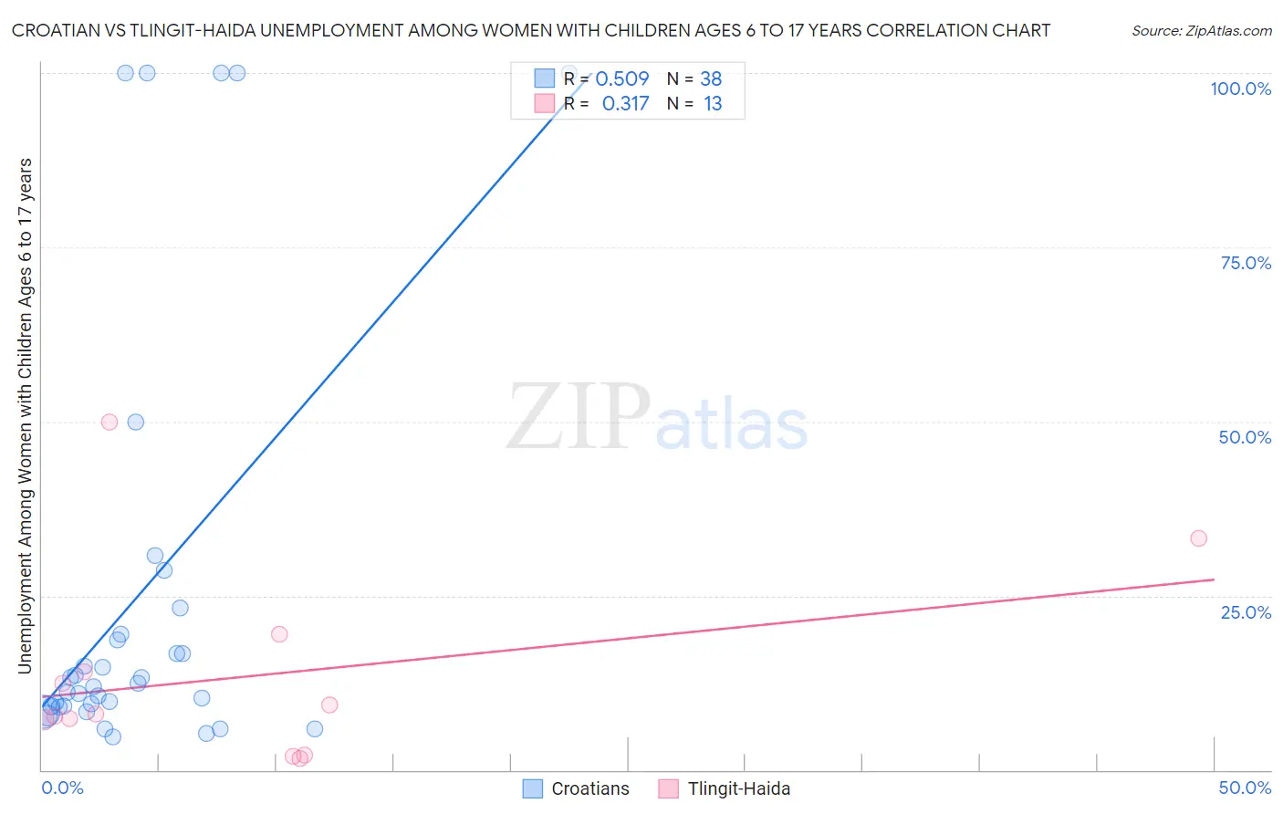 Croatian vs Tlingit-Haida Unemployment Among Women with Children Ages 6 to 17 years