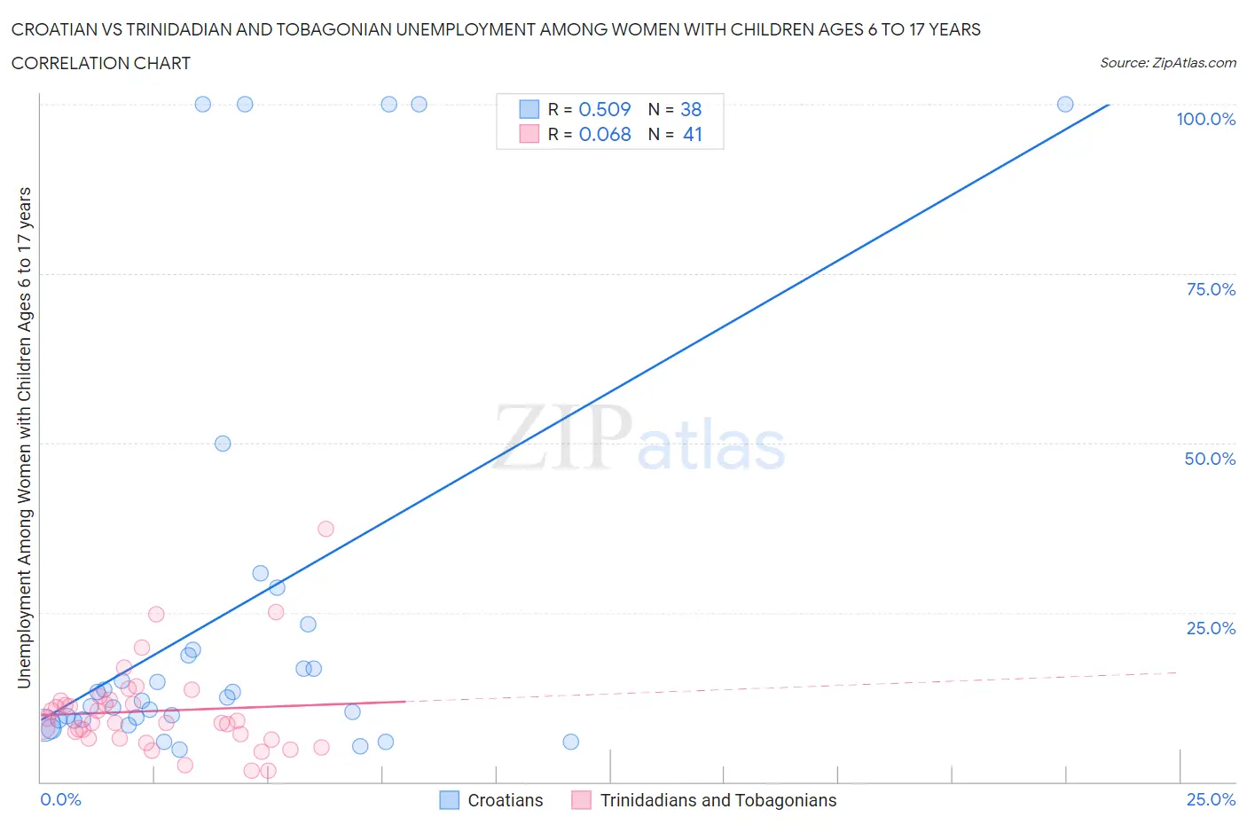 Croatian vs Trinidadian and Tobagonian Unemployment Among Women with Children Ages 6 to 17 years