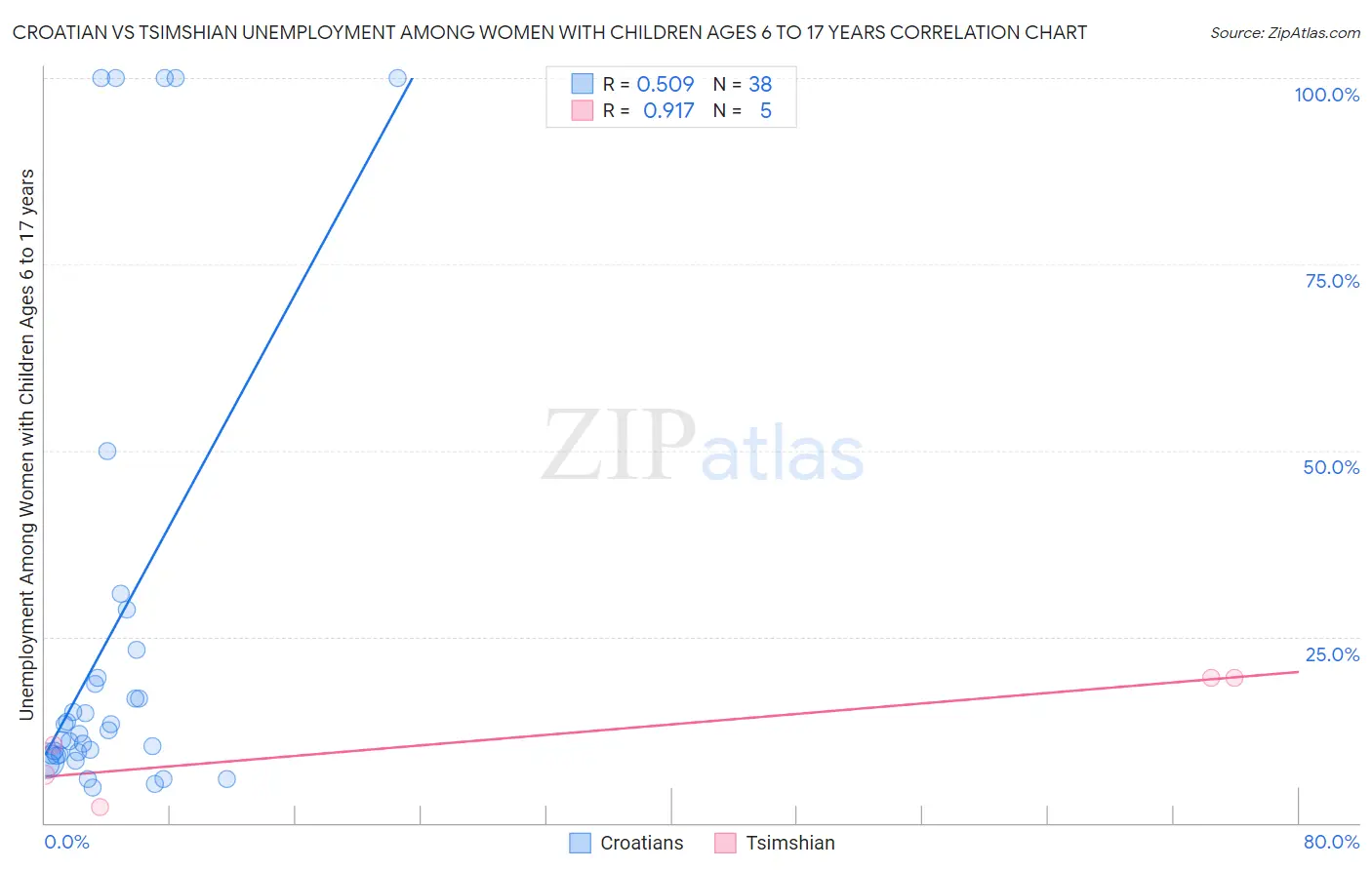 Croatian vs Tsimshian Unemployment Among Women with Children Ages 6 to 17 years