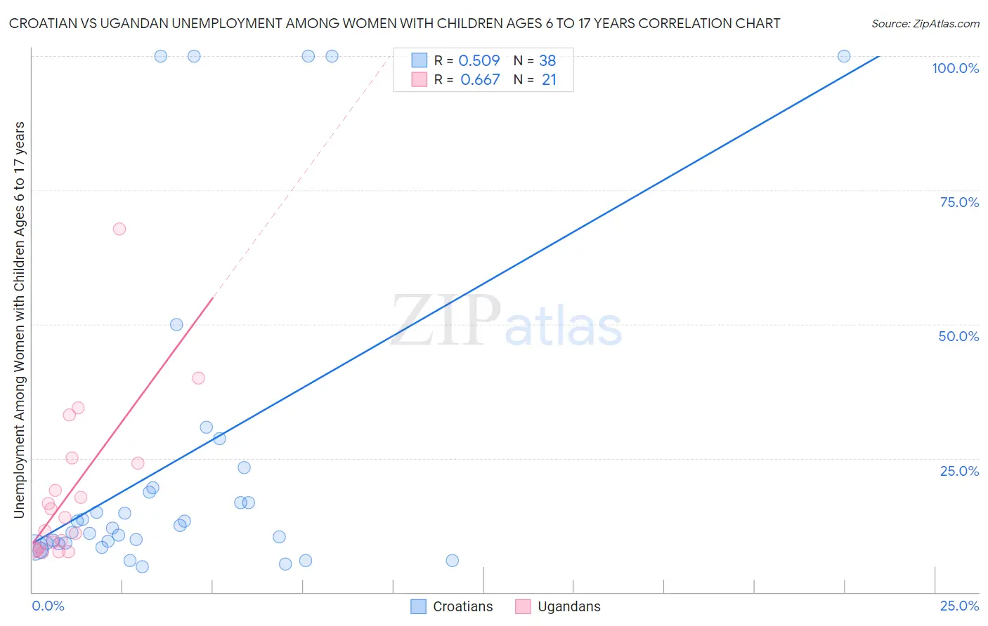 Croatian vs Ugandan Unemployment Among Women with Children Ages 6 to 17 years