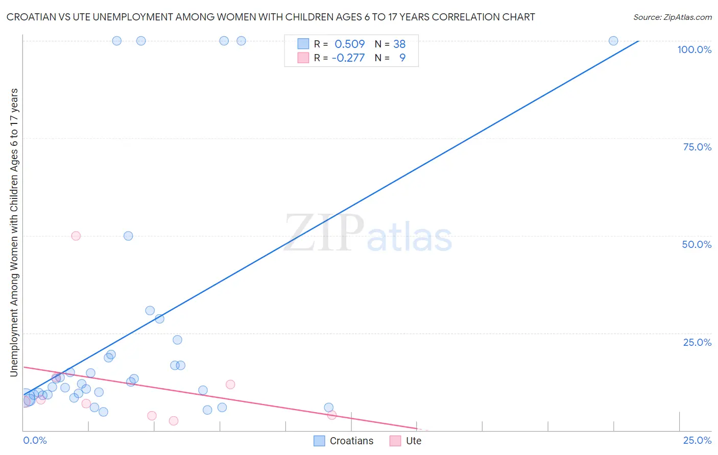 Croatian vs Ute Unemployment Among Women with Children Ages 6 to 17 years