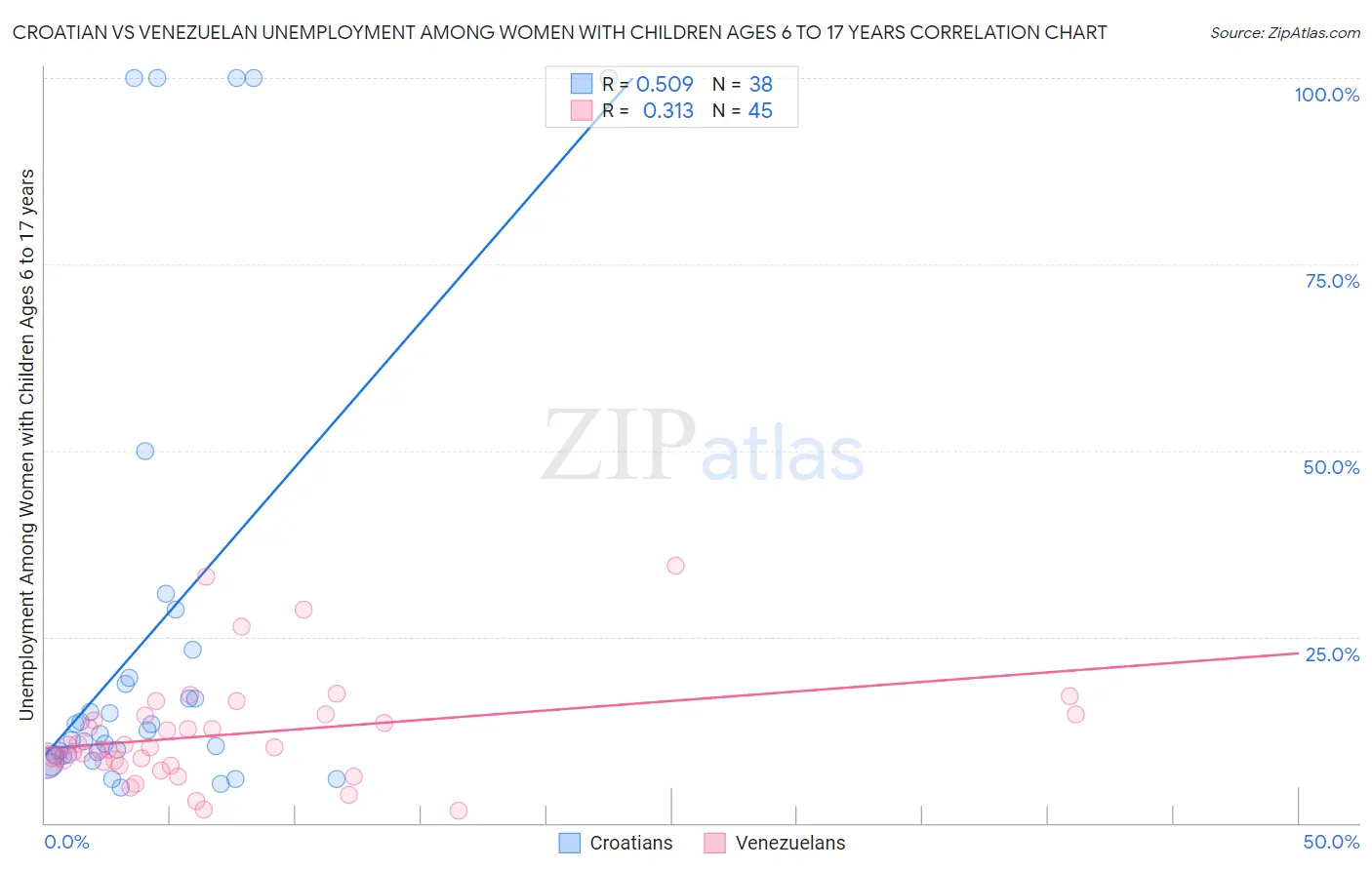 Croatian vs Venezuelan Unemployment Among Women with Children Ages 6 to 17 years