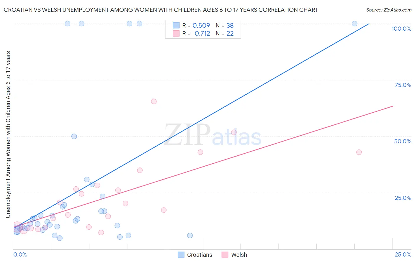 Croatian vs Welsh Unemployment Among Women with Children Ages 6 to 17 years