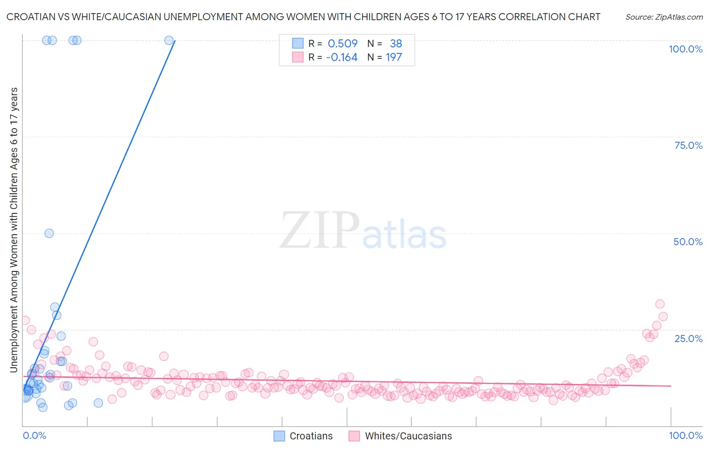 Croatian vs White/Caucasian Unemployment Among Women with Children Ages 6 to 17 years