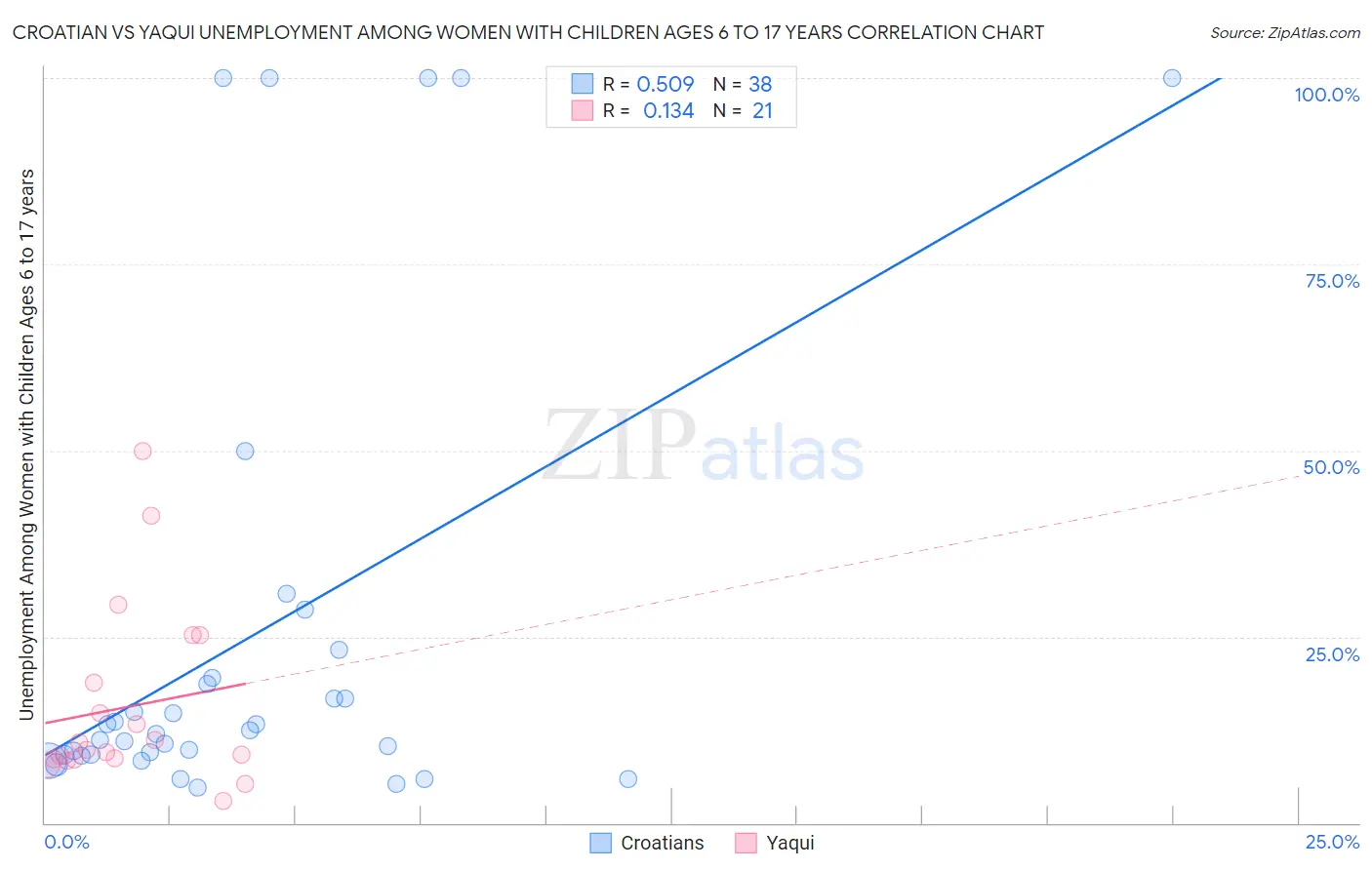 Croatian vs Yaqui Unemployment Among Women with Children Ages 6 to 17 years