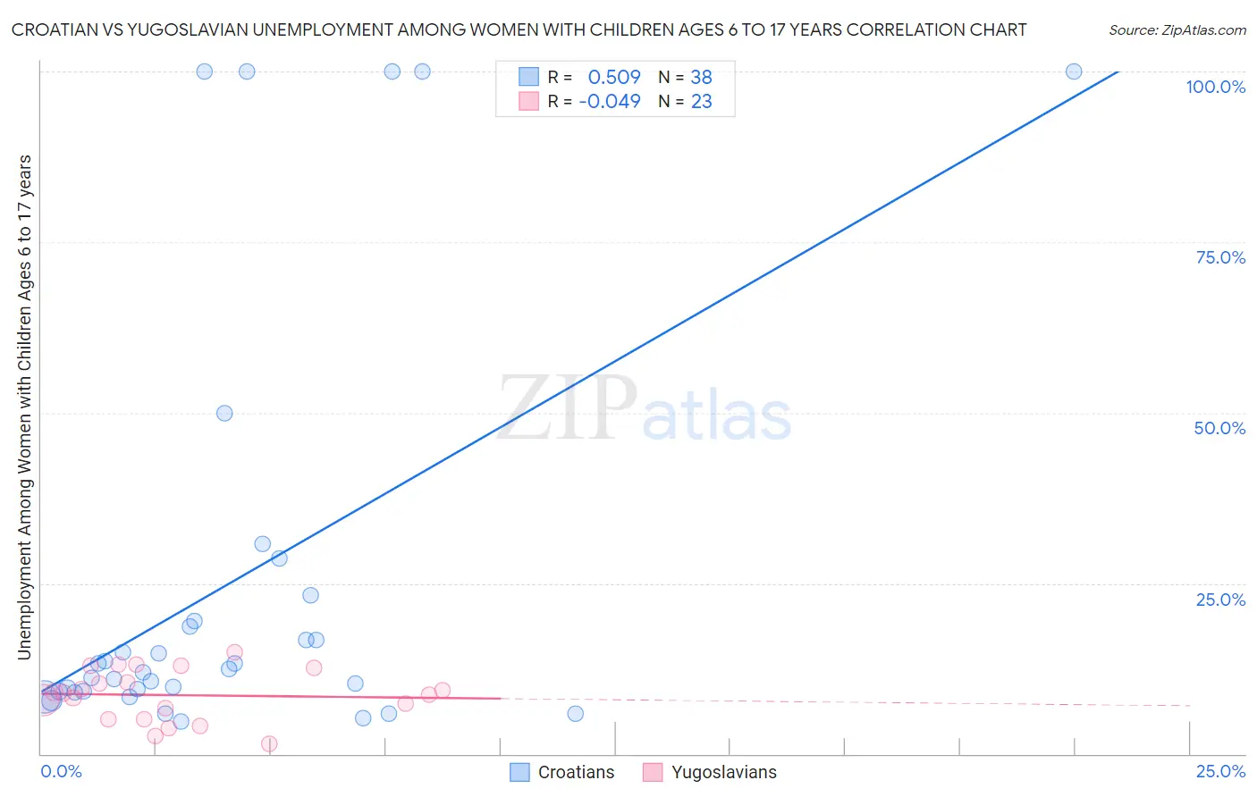 Croatian vs Yugoslavian Unemployment Among Women with Children Ages 6 to 17 years