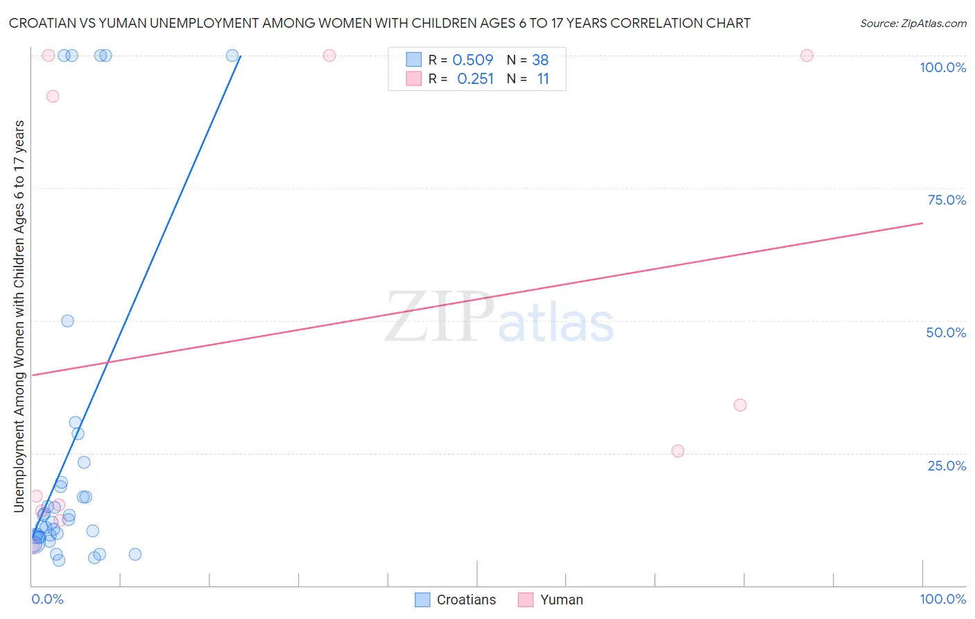 Croatian vs Yuman Unemployment Among Women with Children Ages 6 to 17 years