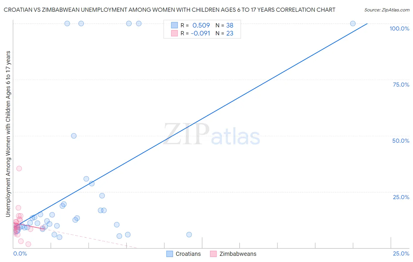 Croatian vs Zimbabwean Unemployment Among Women with Children Ages 6 to 17 years