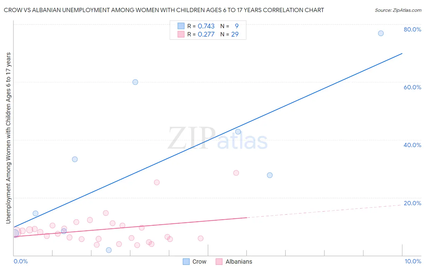 Crow vs Albanian Unemployment Among Women with Children Ages 6 to 17 years