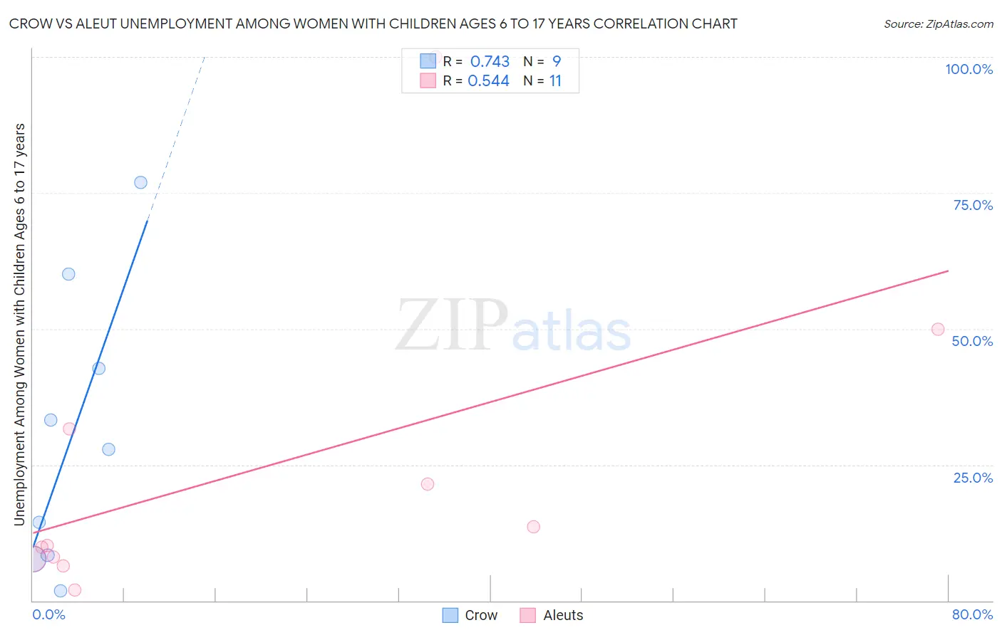 Crow vs Aleut Unemployment Among Women with Children Ages 6 to 17 years