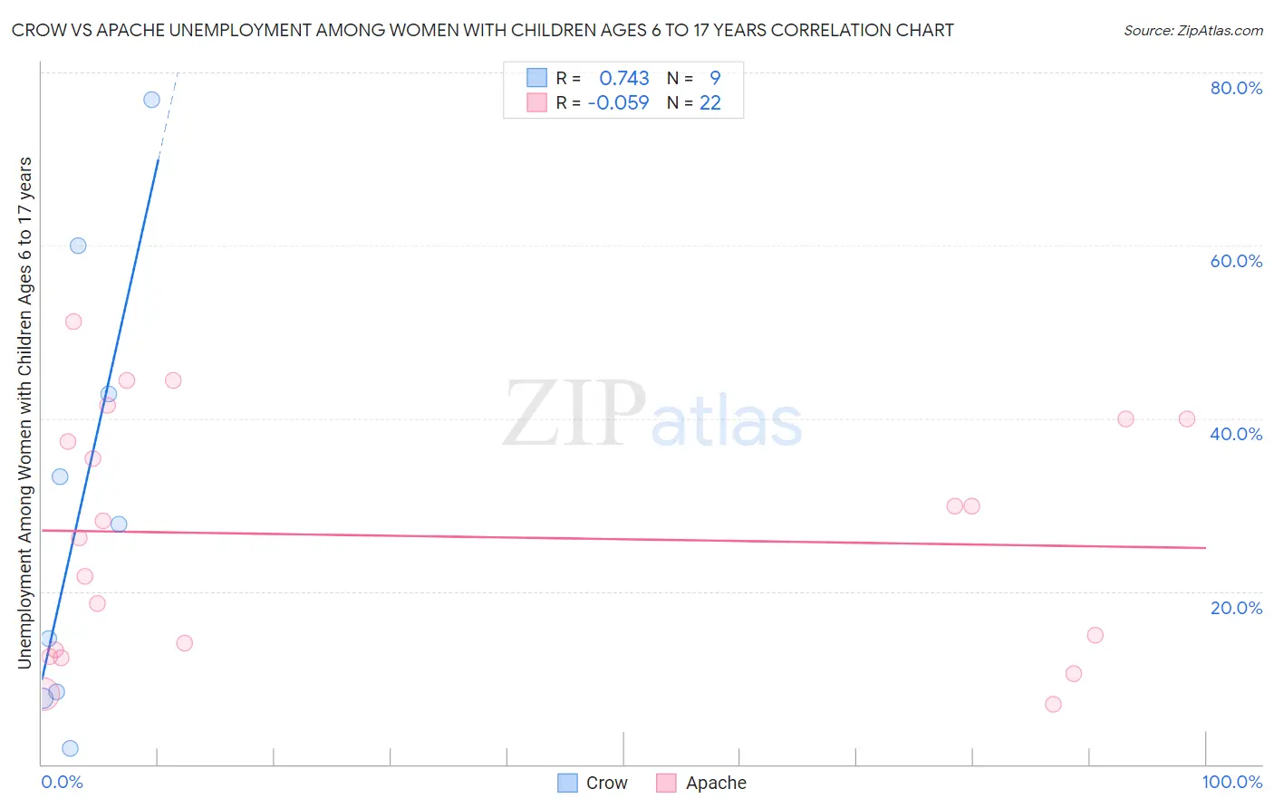 Crow vs Apache Unemployment Among Women with Children Ages 6 to 17 years