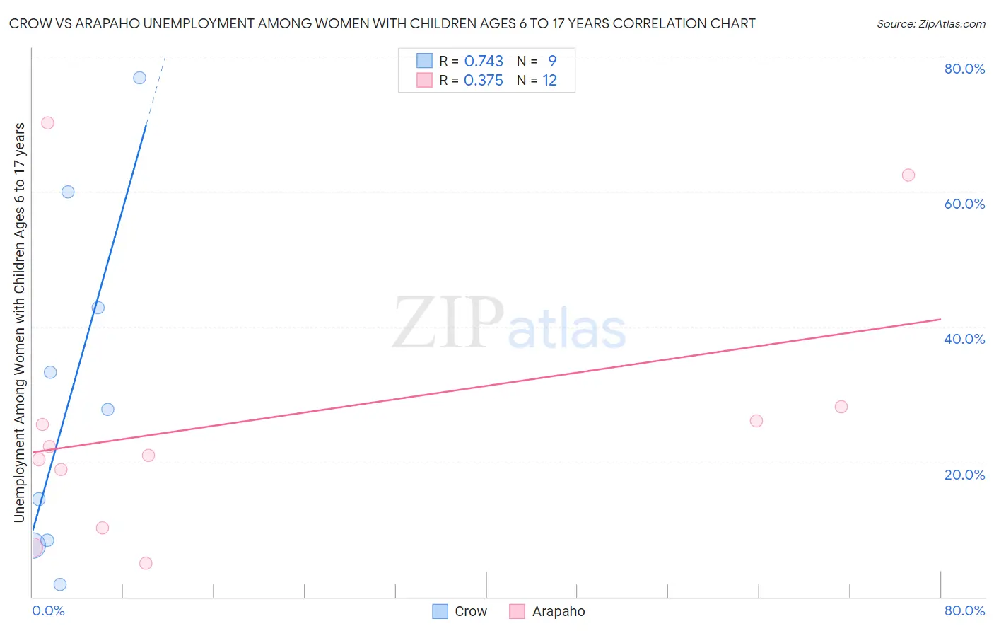 Crow vs Arapaho Unemployment Among Women with Children Ages 6 to 17 years