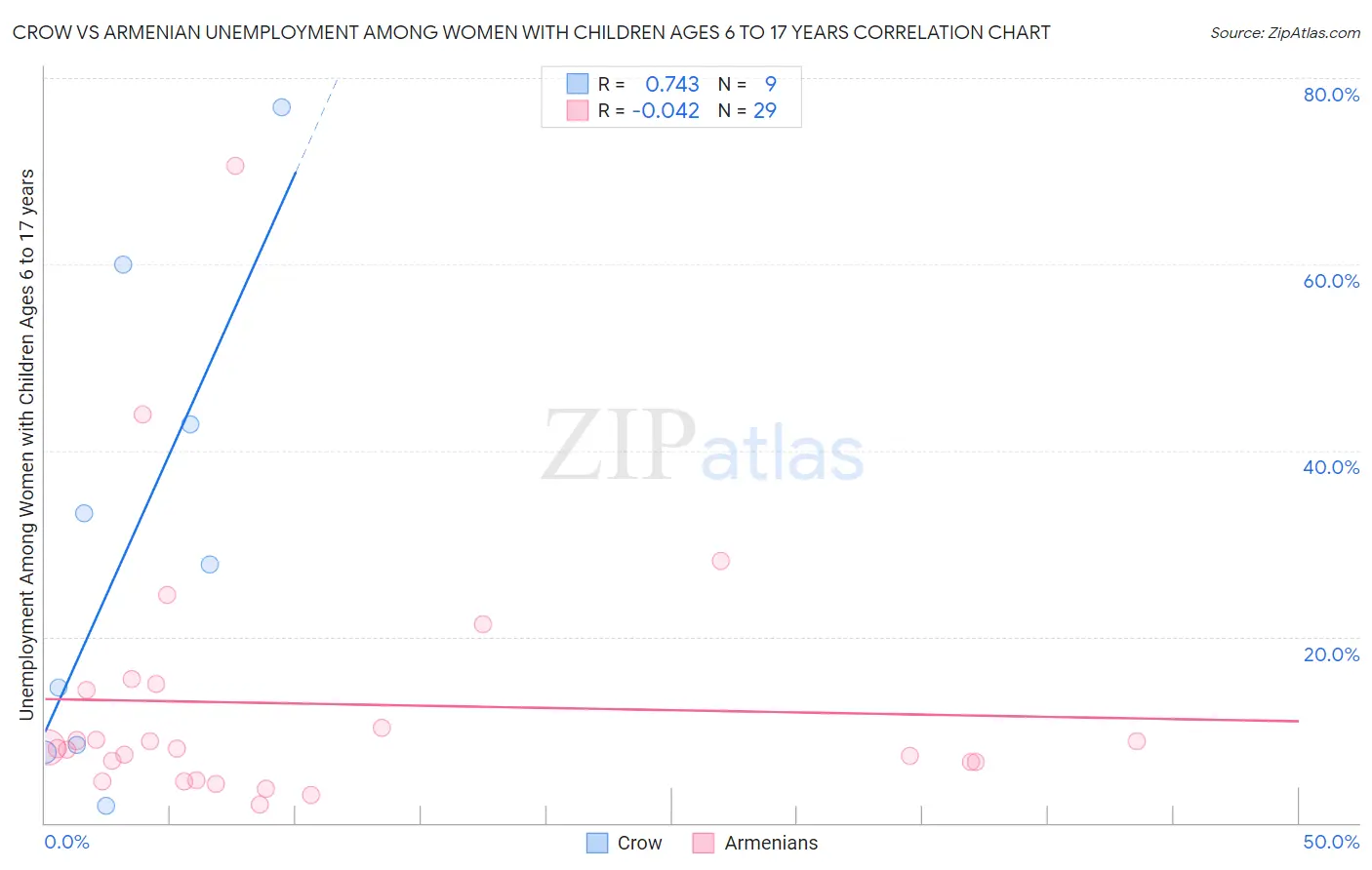 Crow vs Armenian Unemployment Among Women with Children Ages 6 to 17 years