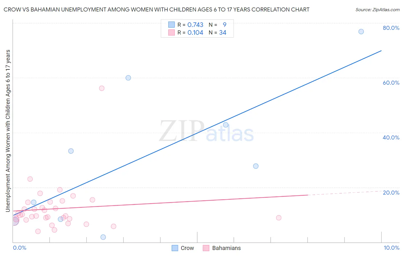 Crow vs Bahamian Unemployment Among Women with Children Ages 6 to 17 years