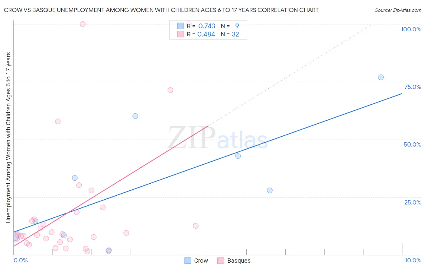 Crow vs Basque Unemployment Among Women with Children Ages 6 to 17 years