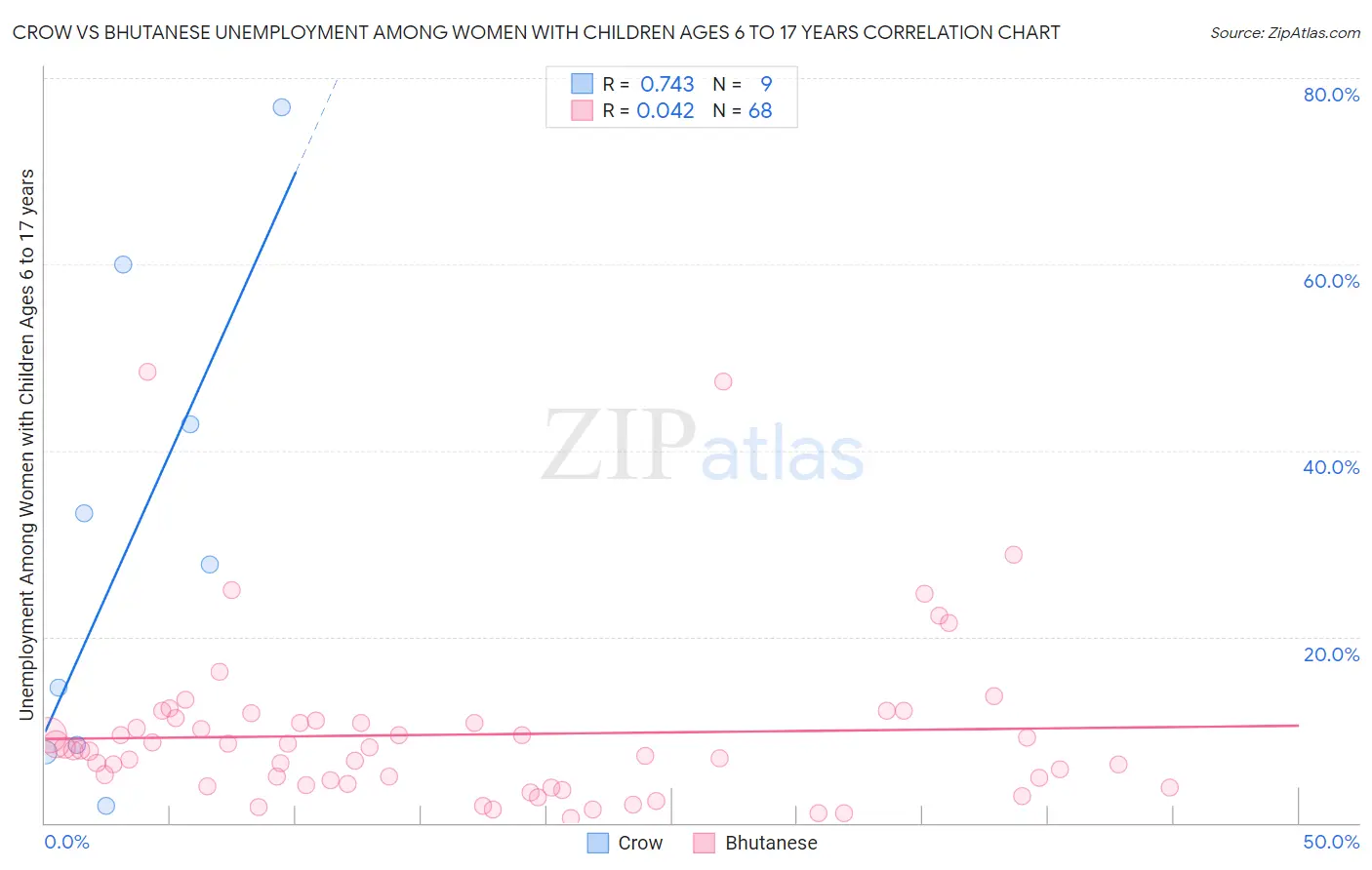 Crow vs Bhutanese Unemployment Among Women with Children Ages 6 to 17 years