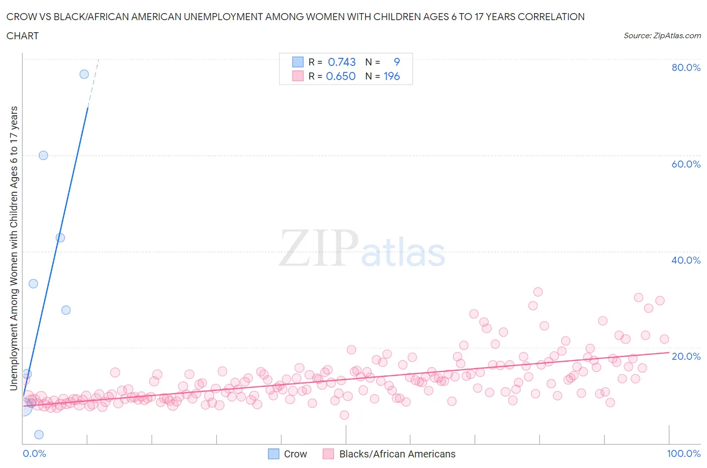 Crow vs Black/African American Unemployment Among Women with Children Ages 6 to 17 years