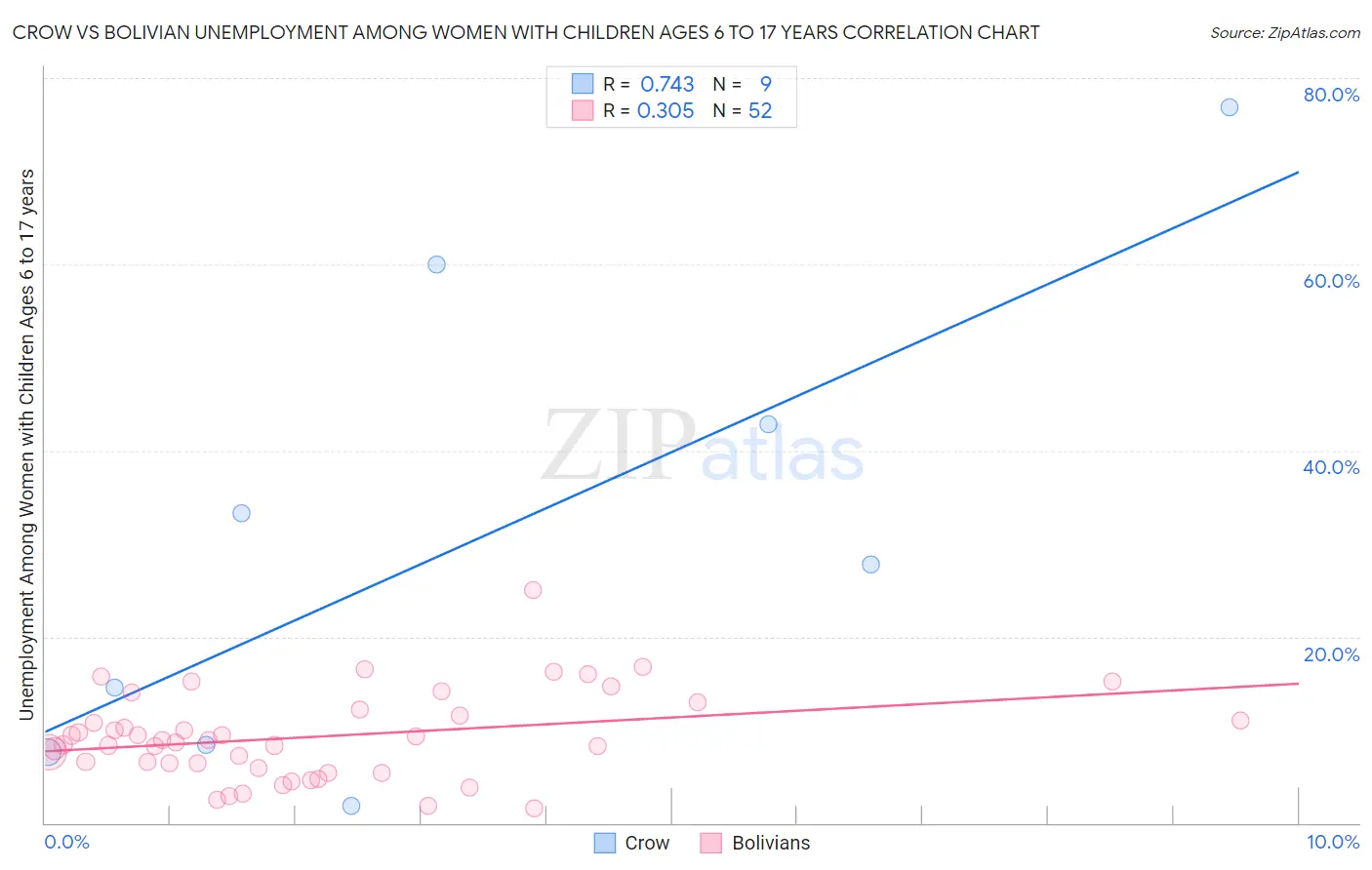 Crow vs Bolivian Unemployment Among Women with Children Ages 6 to 17 years