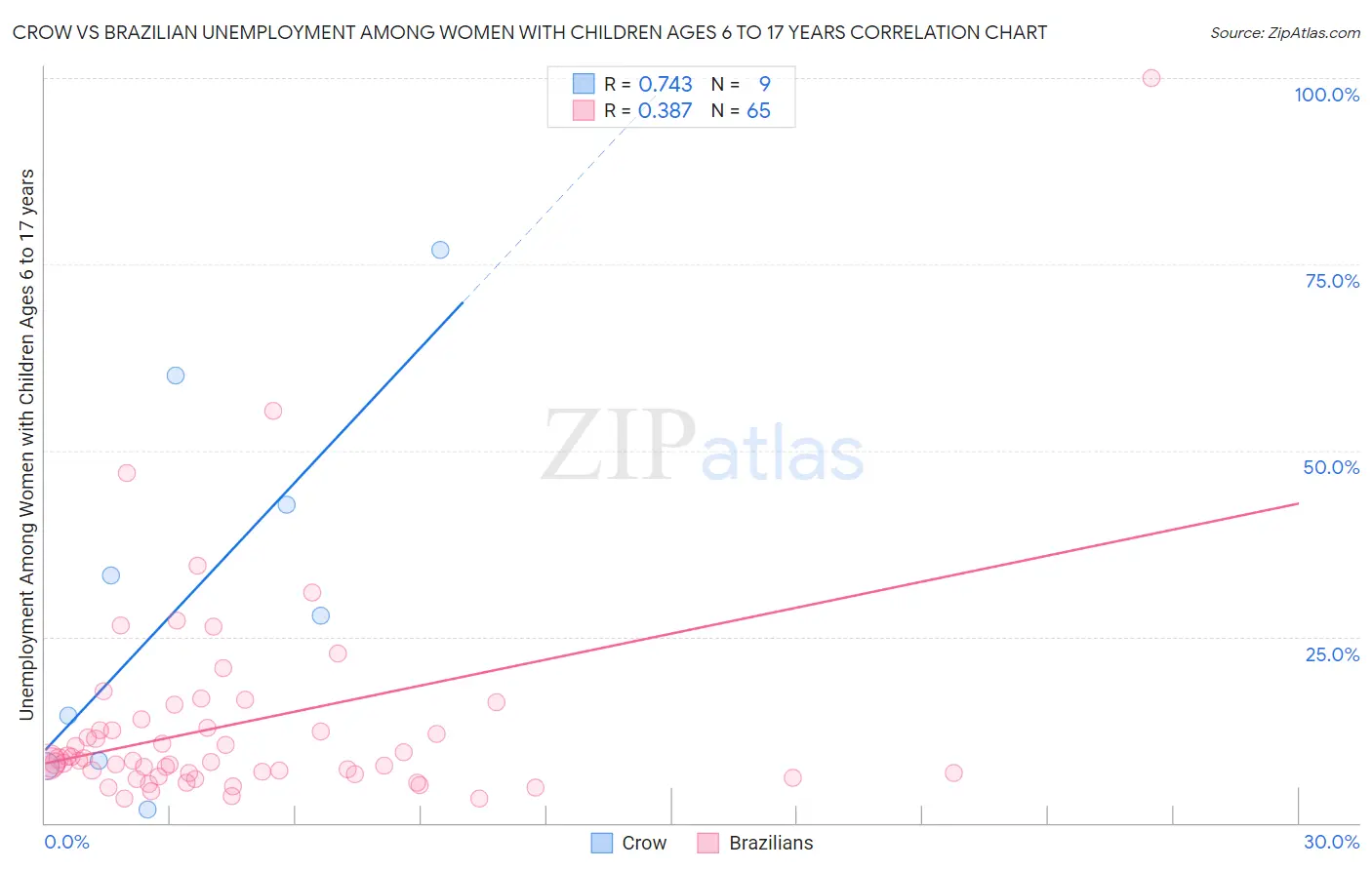 Crow vs Brazilian Unemployment Among Women with Children Ages 6 to 17 years