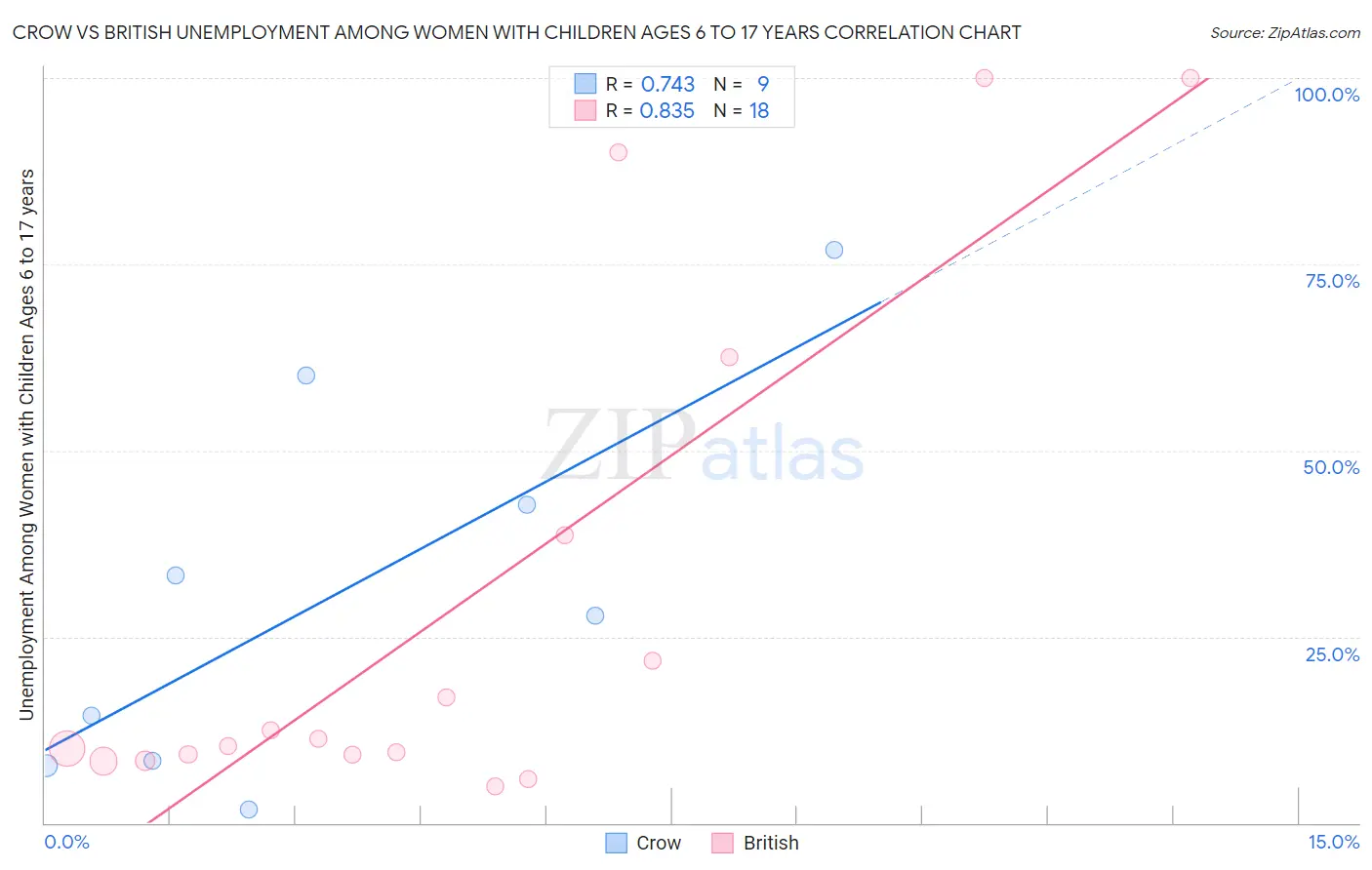 Crow vs British Unemployment Among Women with Children Ages 6 to 17 years