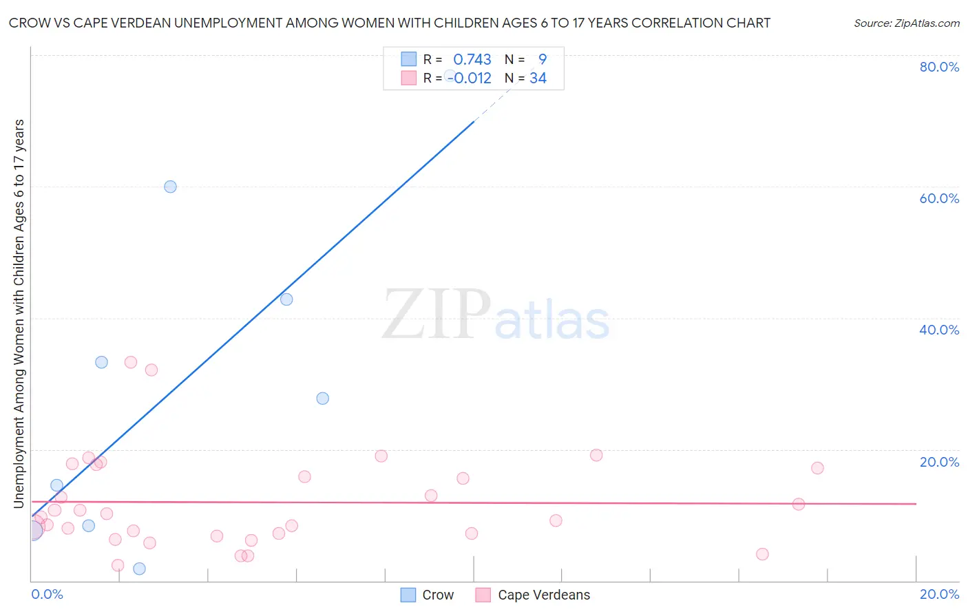 Crow vs Cape Verdean Unemployment Among Women with Children Ages 6 to 17 years