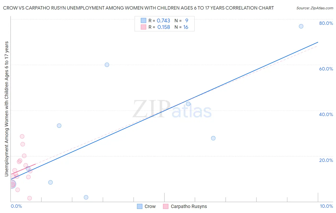 Crow vs Carpatho Rusyn Unemployment Among Women with Children Ages 6 to 17 years