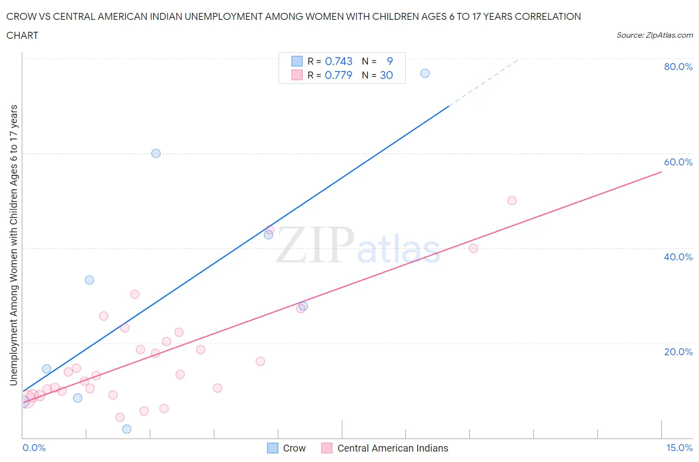 Crow vs Central American Indian Unemployment Among Women with Children Ages 6 to 17 years